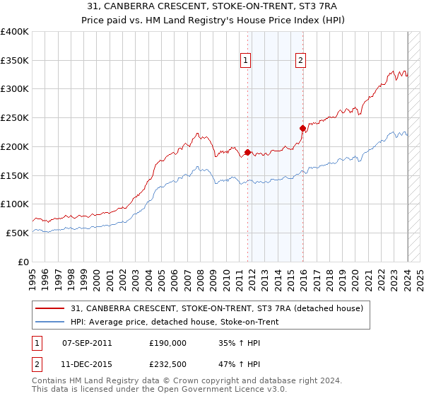 31, CANBERRA CRESCENT, STOKE-ON-TRENT, ST3 7RA: Price paid vs HM Land Registry's House Price Index