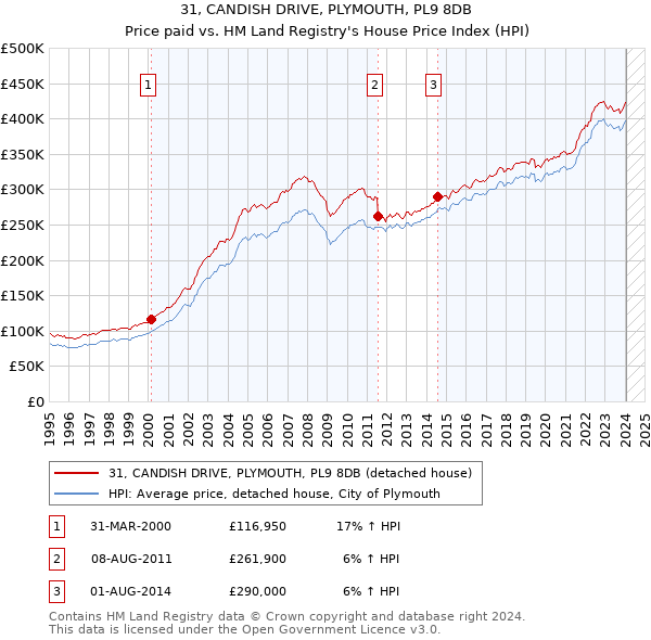 31, CANDISH DRIVE, PLYMOUTH, PL9 8DB: Price paid vs HM Land Registry's House Price Index