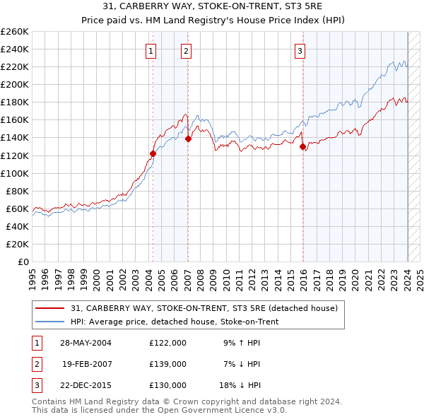 31, CARBERRY WAY, STOKE-ON-TRENT, ST3 5RE: Price paid vs HM Land Registry's House Price Index
