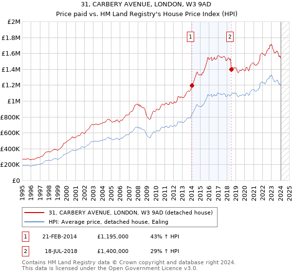 31, CARBERY AVENUE, LONDON, W3 9AD: Price paid vs HM Land Registry's House Price Index