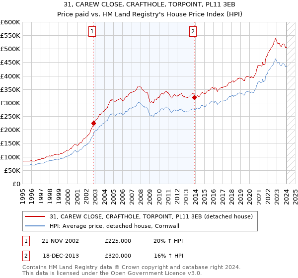 31, CAREW CLOSE, CRAFTHOLE, TORPOINT, PL11 3EB: Price paid vs HM Land Registry's House Price Index