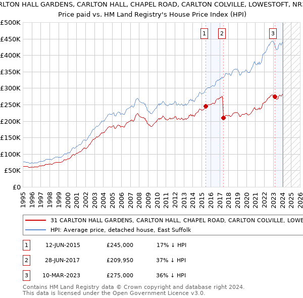 31 CARLTON HALL GARDENS, CARLTON HALL, CHAPEL ROAD, CARLTON COLVILLE, LOWESTOFT, NR33 8BL: Price paid vs HM Land Registry's House Price Index