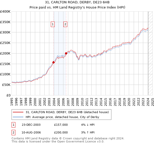31, CARLTON ROAD, DERBY, DE23 6HB: Price paid vs HM Land Registry's House Price Index