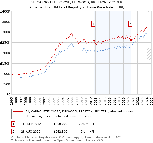 31, CARNOUSTIE CLOSE, FULWOOD, PRESTON, PR2 7ER: Price paid vs HM Land Registry's House Price Index