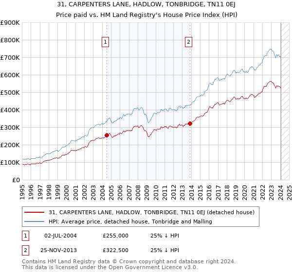 31, CARPENTERS LANE, HADLOW, TONBRIDGE, TN11 0EJ: Price paid vs HM Land Registry's House Price Index