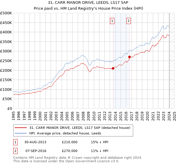 31, CARR MANOR DRIVE, LEEDS, LS17 5AP: Price paid vs HM Land Registry's House Price Index