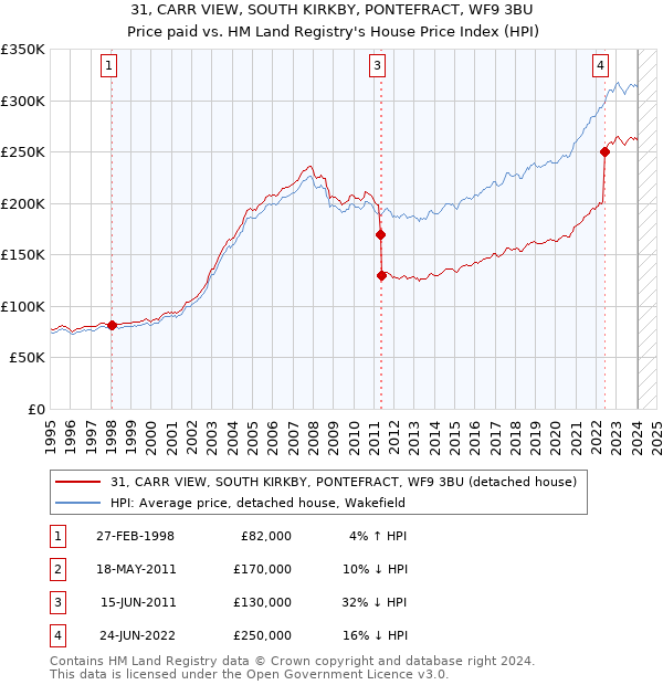 31, CARR VIEW, SOUTH KIRKBY, PONTEFRACT, WF9 3BU: Price paid vs HM Land Registry's House Price Index