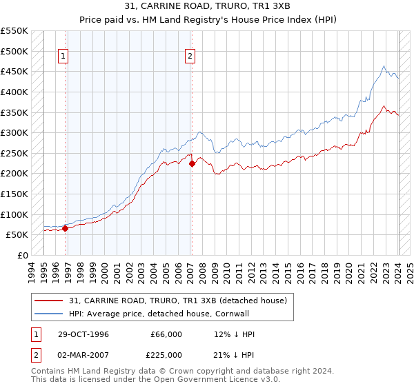 31, CARRINE ROAD, TRURO, TR1 3XB: Price paid vs HM Land Registry's House Price Index