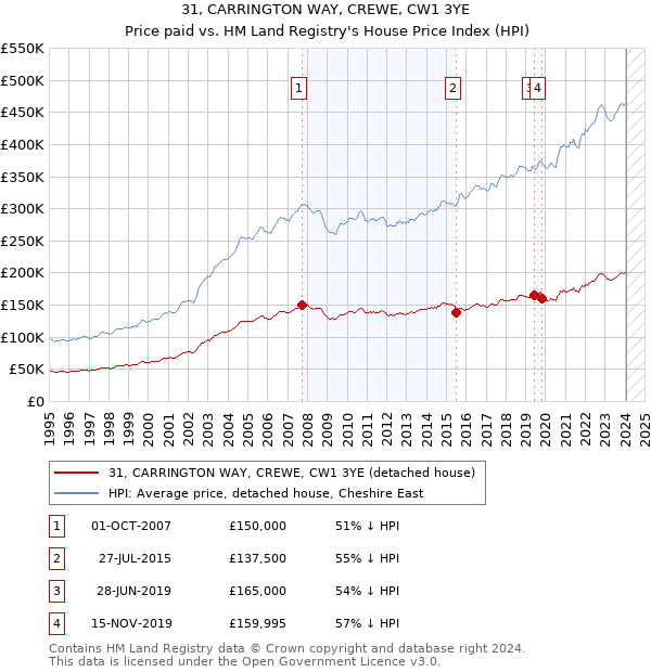 31, CARRINGTON WAY, CREWE, CW1 3YE: Price paid vs HM Land Registry's House Price Index