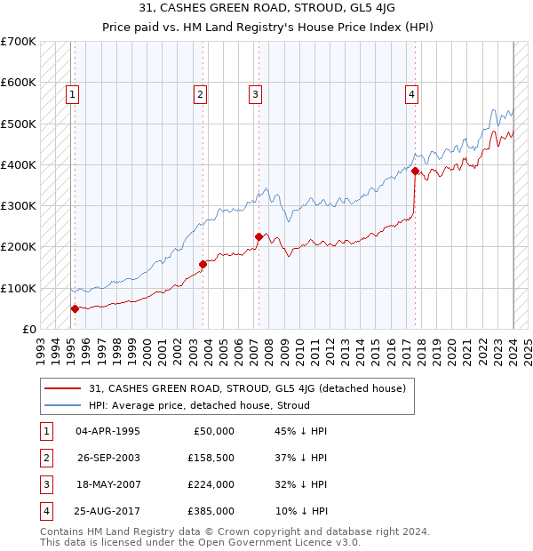 31, CASHES GREEN ROAD, STROUD, GL5 4JG: Price paid vs HM Land Registry's House Price Index