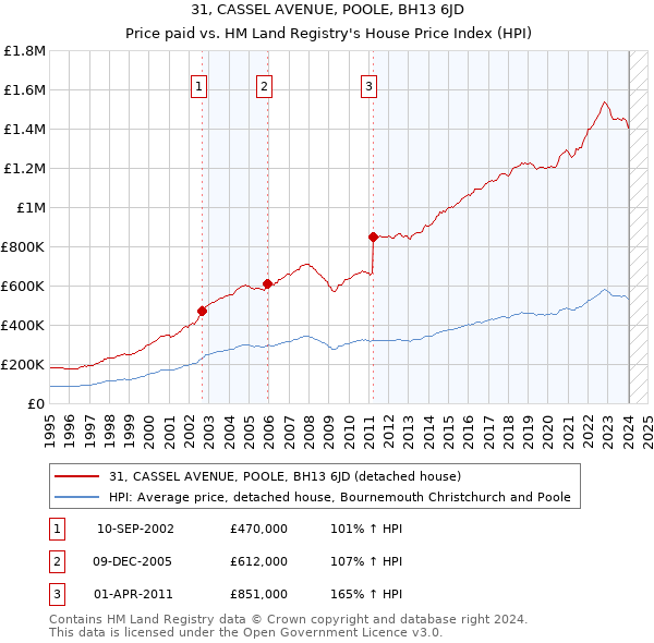 31, CASSEL AVENUE, POOLE, BH13 6JD: Price paid vs HM Land Registry's House Price Index