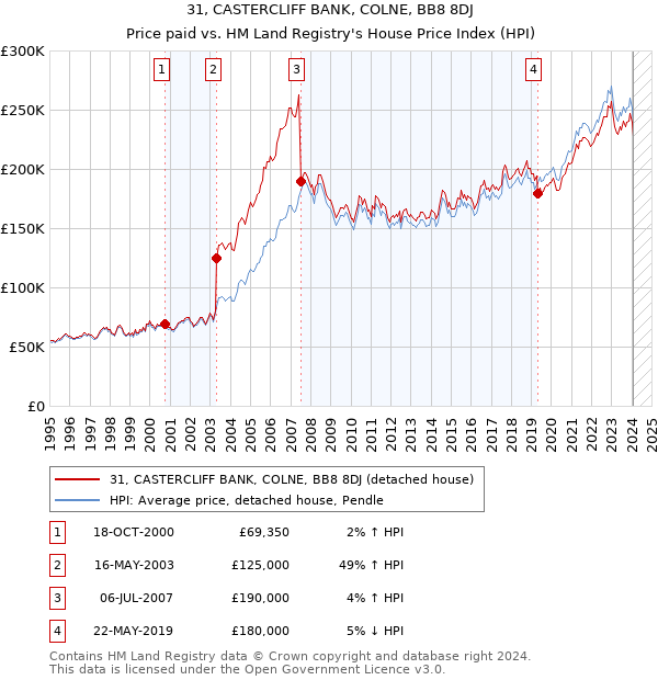 31, CASTERCLIFF BANK, COLNE, BB8 8DJ: Price paid vs HM Land Registry's House Price Index