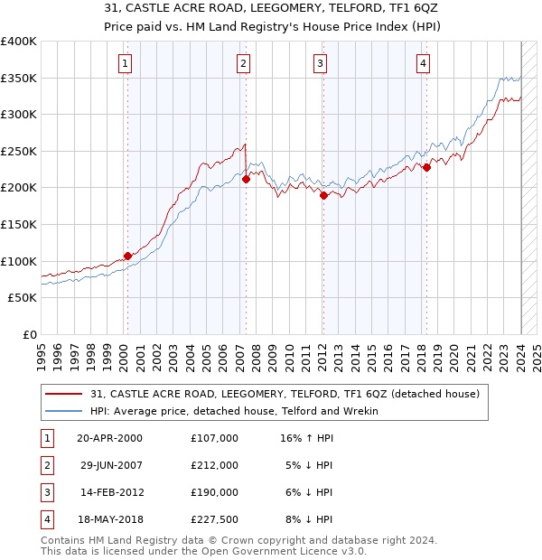 31, CASTLE ACRE ROAD, LEEGOMERY, TELFORD, TF1 6QZ: Price paid vs HM Land Registry's House Price Index