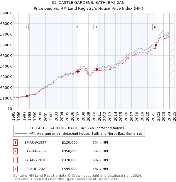 31, CASTLE GARDENS, BATH, BA2 2AN: Price paid vs HM Land Registry's House Price Index