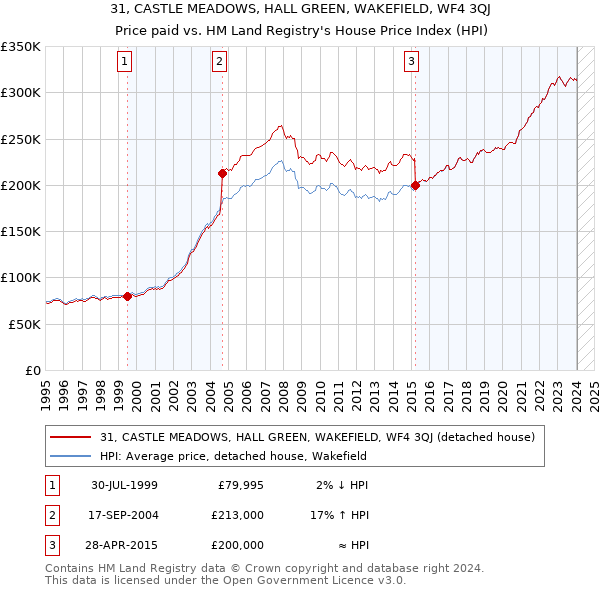 31, CASTLE MEADOWS, HALL GREEN, WAKEFIELD, WF4 3QJ: Price paid vs HM Land Registry's House Price Index