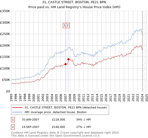 31, CASTLE STREET, BOSTON, PE21 8PN: Price paid vs HM Land Registry's House Price Index