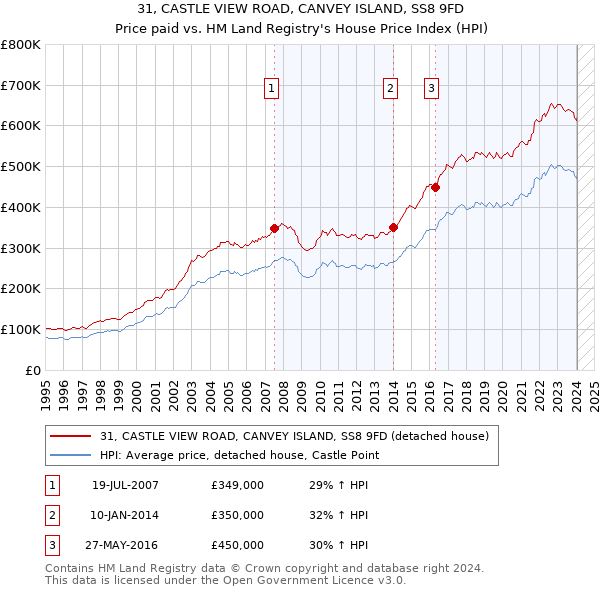 31, CASTLE VIEW ROAD, CANVEY ISLAND, SS8 9FD: Price paid vs HM Land Registry's House Price Index