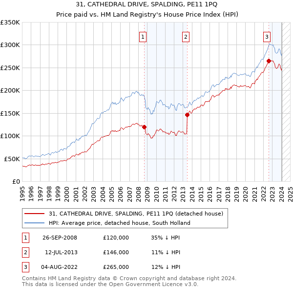 31, CATHEDRAL DRIVE, SPALDING, PE11 1PQ: Price paid vs HM Land Registry's House Price Index