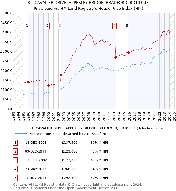 31, CAVALIER DRIVE, APPERLEY BRIDGE, BRADFORD, BD10 0UF: Price paid vs HM Land Registry's House Price Index