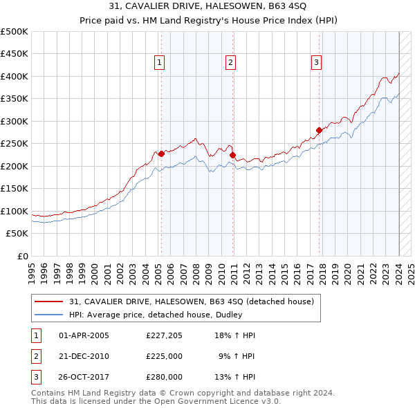 31, CAVALIER DRIVE, HALESOWEN, B63 4SQ: Price paid vs HM Land Registry's House Price Index