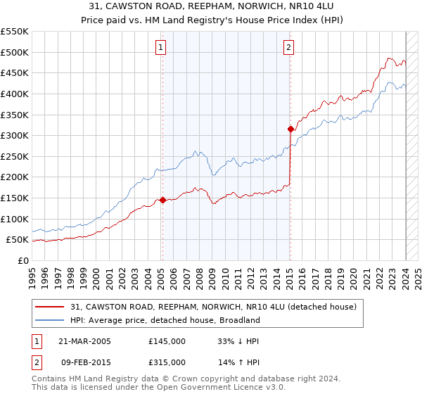 31, CAWSTON ROAD, REEPHAM, NORWICH, NR10 4LU: Price paid vs HM Land Registry's House Price Index