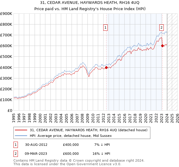 31, CEDAR AVENUE, HAYWARDS HEATH, RH16 4UQ: Price paid vs HM Land Registry's House Price Index