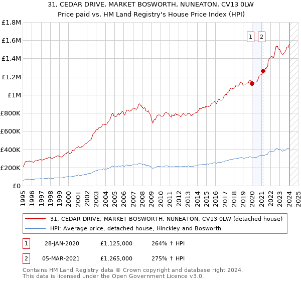 31, CEDAR DRIVE, MARKET BOSWORTH, NUNEATON, CV13 0LW: Price paid vs HM Land Registry's House Price Index