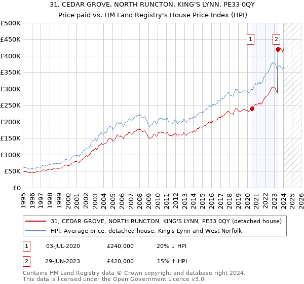 31, CEDAR GROVE, NORTH RUNCTON, KING'S LYNN, PE33 0QY: Price paid vs HM Land Registry's House Price Index