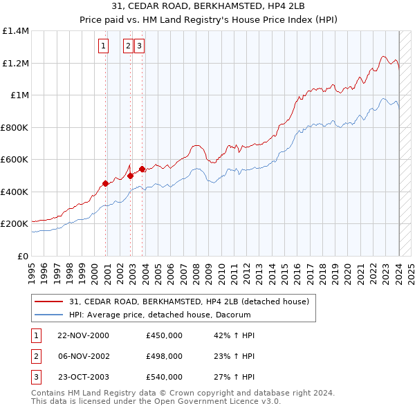 31, CEDAR ROAD, BERKHAMSTED, HP4 2LB: Price paid vs HM Land Registry's House Price Index