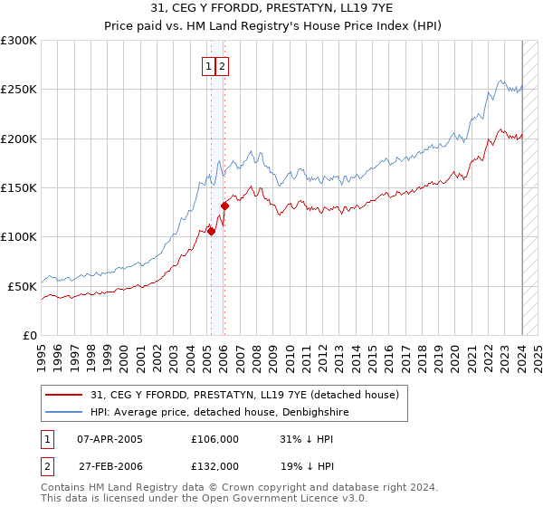 31, CEG Y FFORDD, PRESTATYN, LL19 7YE: Price paid vs HM Land Registry's House Price Index