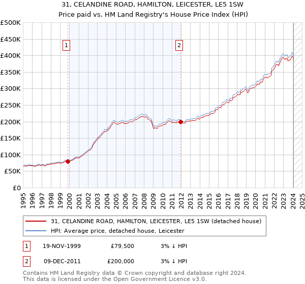 31, CELANDINE ROAD, HAMILTON, LEICESTER, LE5 1SW: Price paid vs HM Land Registry's House Price Index