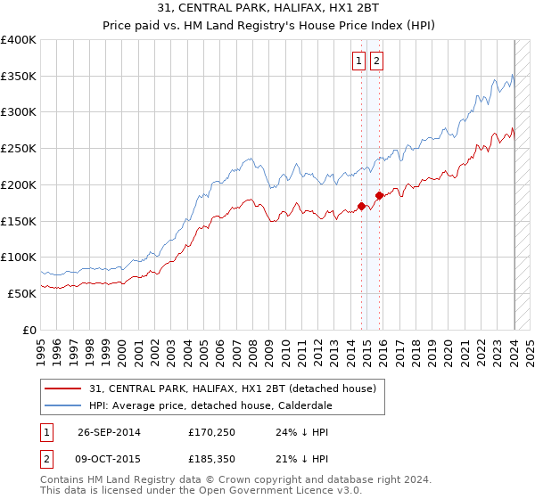 31, CENTRAL PARK, HALIFAX, HX1 2BT: Price paid vs HM Land Registry's House Price Index
