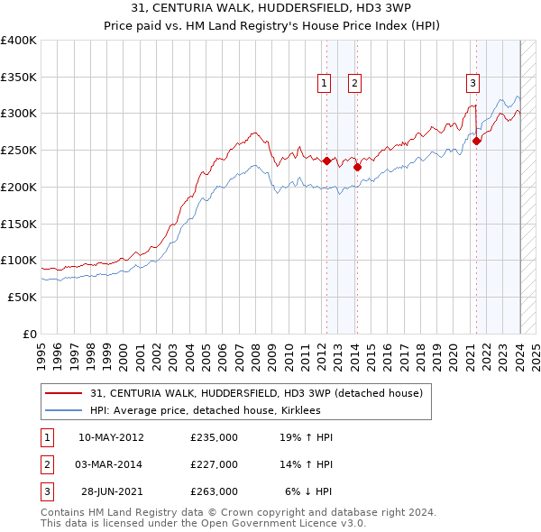 31, CENTURIA WALK, HUDDERSFIELD, HD3 3WP: Price paid vs HM Land Registry's House Price Index