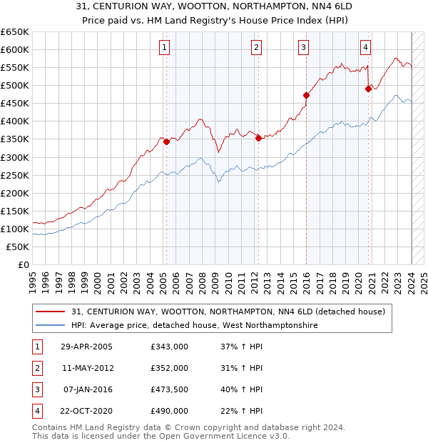 31, CENTURION WAY, WOOTTON, NORTHAMPTON, NN4 6LD: Price paid vs HM Land Registry's House Price Index