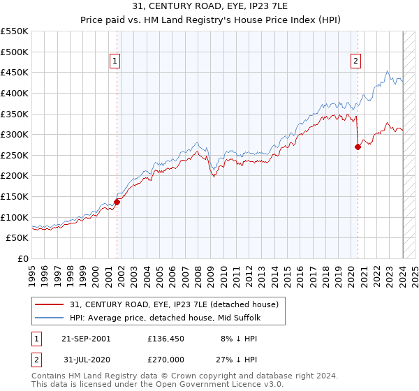 31, CENTURY ROAD, EYE, IP23 7LE: Price paid vs HM Land Registry's House Price Index