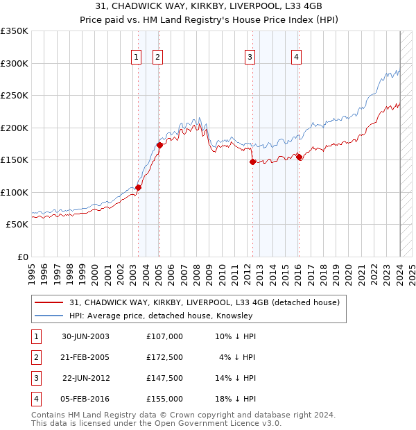 31, CHADWICK WAY, KIRKBY, LIVERPOOL, L33 4GB: Price paid vs HM Land Registry's House Price Index