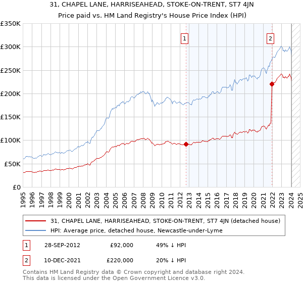 31, CHAPEL LANE, HARRISEAHEAD, STOKE-ON-TRENT, ST7 4JN: Price paid vs HM Land Registry's House Price Index