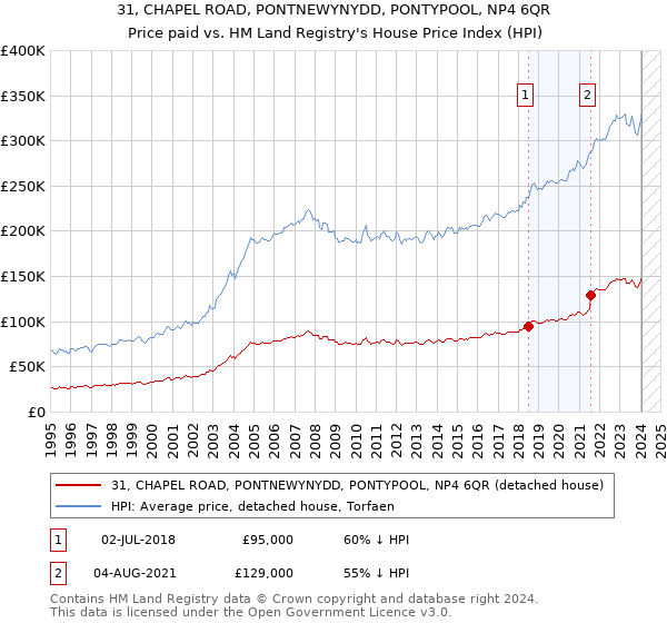31, CHAPEL ROAD, PONTNEWYNYDD, PONTYPOOL, NP4 6QR: Price paid vs HM Land Registry's House Price Index