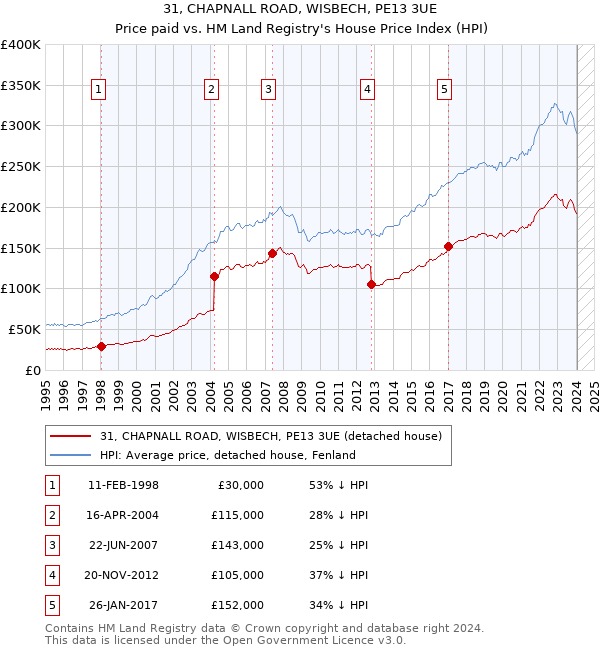 31, CHAPNALL ROAD, WISBECH, PE13 3UE: Price paid vs HM Land Registry's House Price Index