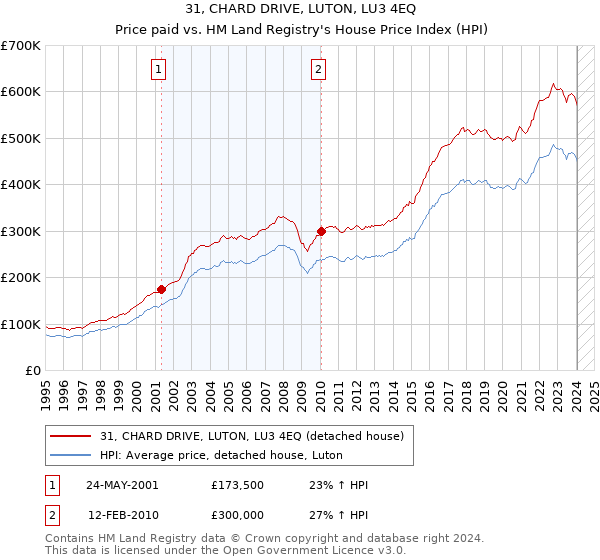 31, CHARD DRIVE, LUTON, LU3 4EQ: Price paid vs HM Land Registry's House Price Index