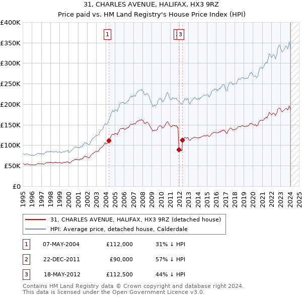 31, CHARLES AVENUE, HALIFAX, HX3 9RZ: Price paid vs HM Land Registry's House Price Index