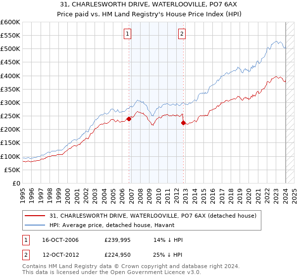 31, CHARLESWORTH DRIVE, WATERLOOVILLE, PO7 6AX: Price paid vs HM Land Registry's House Price Index