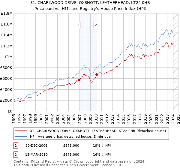 31, CHARLWOOD DRIVE, OXSHOTT, LEATHERHEAD, KT22 0HB: Price paid vs HM Land Registry's House Price Index