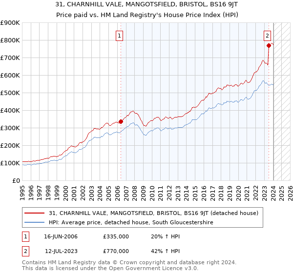 31, CHARNHILL VALE, MANGOTSFIELD, BRISTOL, BS16 9JT: Price paid vs HM Land Registry's House Price Index