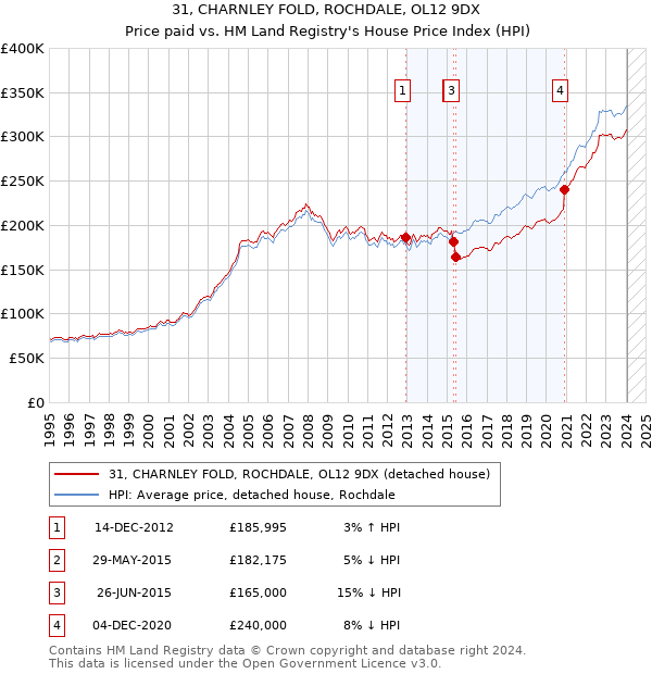 31, CHARNLEY FOLD, ROCHDALE, OL12 9DX: Price paid vs HM Land Registry's House Price Index