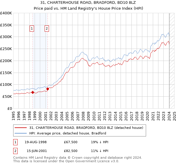 31, CHARTERHOUSE ROAD, BRADFORD, BD10 8LZ: Price paid vs HM Land Registry's House Price Index