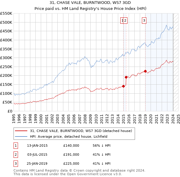 31, CHASE VALE, BURNTWOOD, WS7 3GD: Price paid vs HM Land Registry's House Price Index