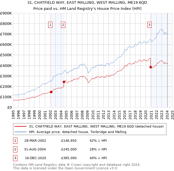 31, CHATFIELD WAY, EAST MALLING, WEST MALLING, ME19 6QD: Price paid vs HM Land Registry's House Price Index