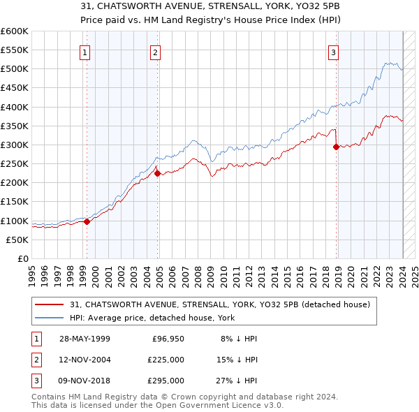 31, CHATSWORTH AVENUE, STRENSALL, YORK, YO32 5PB: Price paid vs HM Land Registry's House Price Index