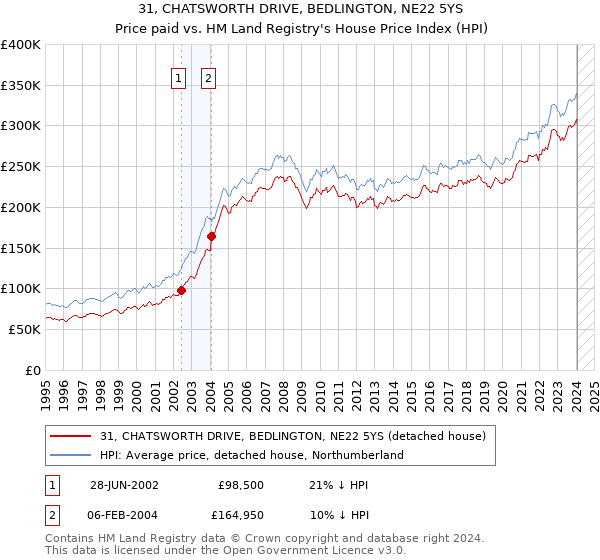 31, CHATSWORTH DRIVE, BEDLINGTON, NE22 5YS: Price paid vs HM Land Registry's House Price Index